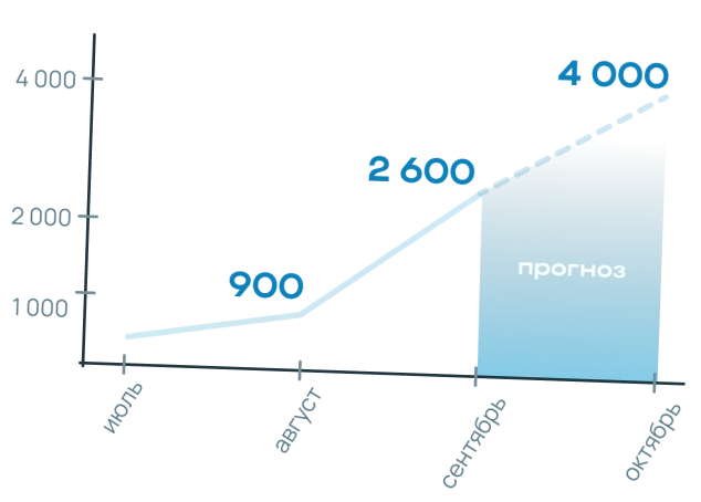 Хотите  увеличить прибыль вашей сети АЗС?